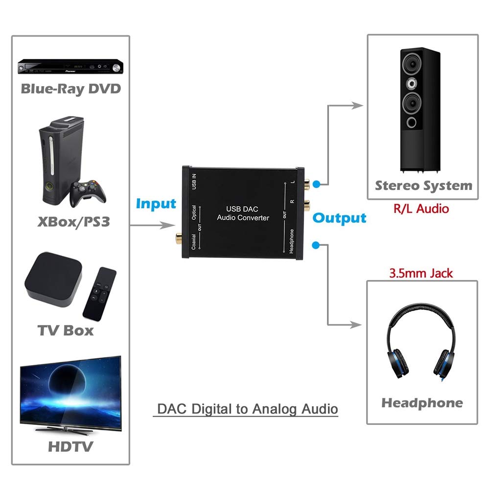 TICFOX GV-023 Convertitore Audio USB DAC Ottico Coassiale