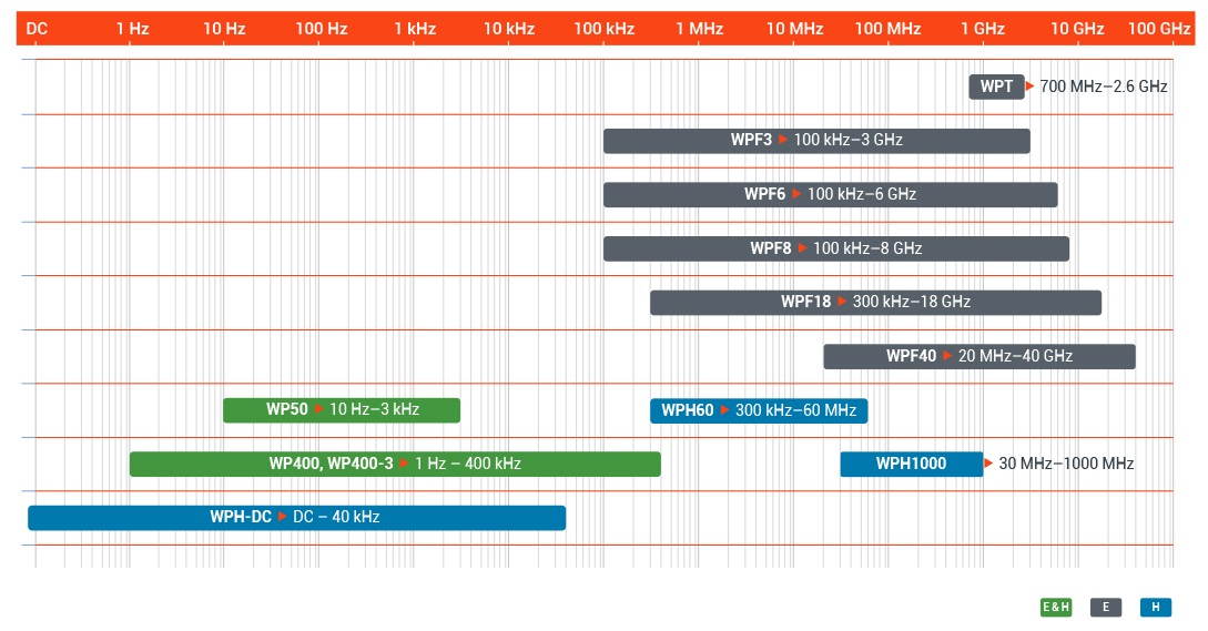 Orione WP10M sonda bassa frequenza E/H 1 Hz-10 MHz